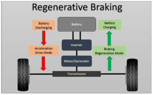 Power of Regenerative Braking in Electric Vehicles
